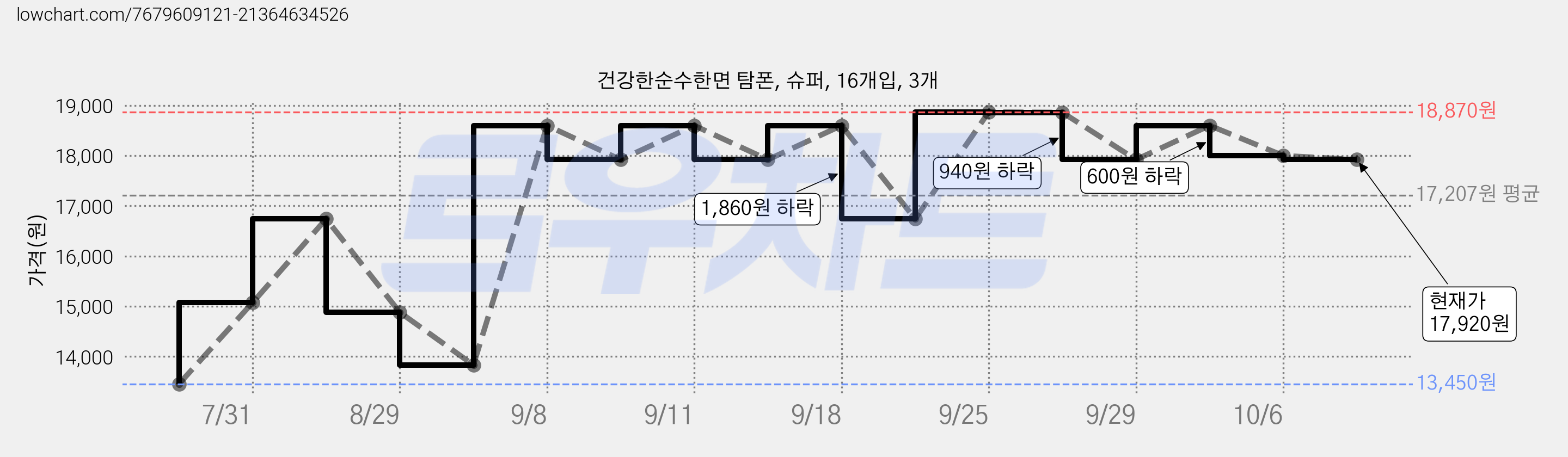 건강한순수한면 탐폰, 슈퍼, 16개입, 3개 가격 변동 차트, 현재가 17,920원, 관측 최저가 13,450원