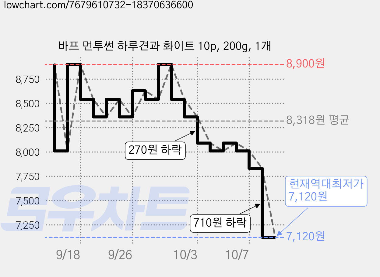 바프 먼투썬 하루견과 화이트 10p, 200g, 1개 가격 변동 차트, 현재가 7,120원, 역대최저가
