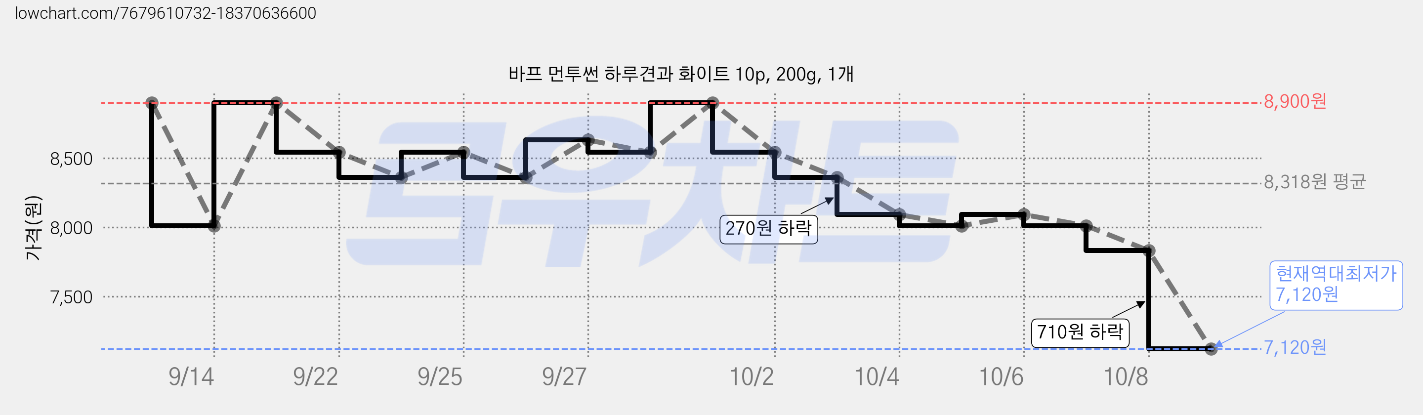 바프 먼투썬 하루견과 화이트 10p, 200g, 1개 가격 변동 차트, 현재가 7,120원, 역대최저가