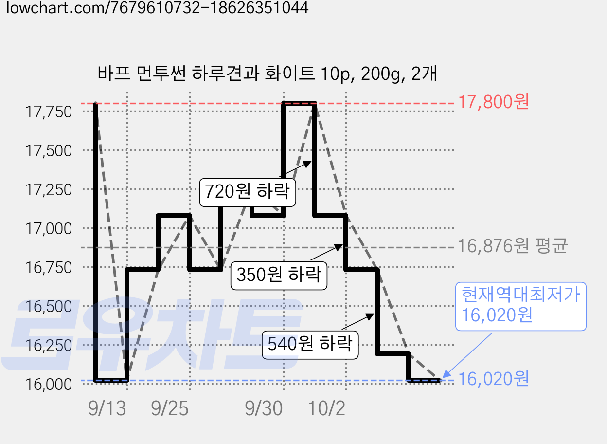 바프 먼투썬 하루견과 화이트 10p, 200g, 2개 가격 변동 차트, 현재가 16,020원, 역대최저가