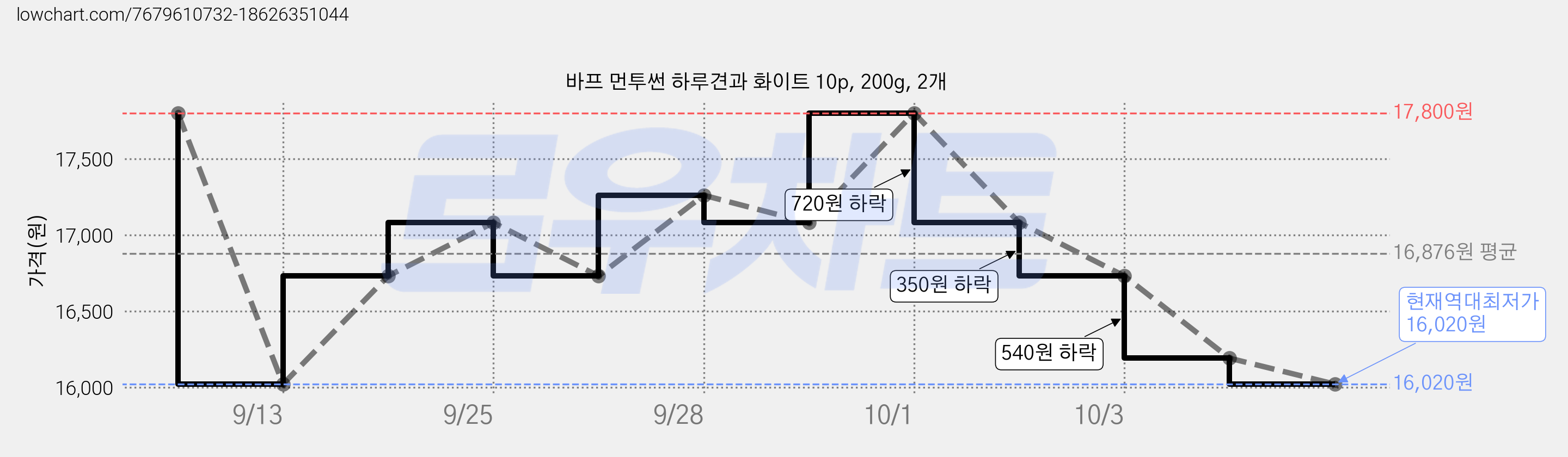 바프 먼투썬 하루견과 화이트 10p, 200g, 2개 가격 변동 차트, 현재가 16,020원, 역대최저가