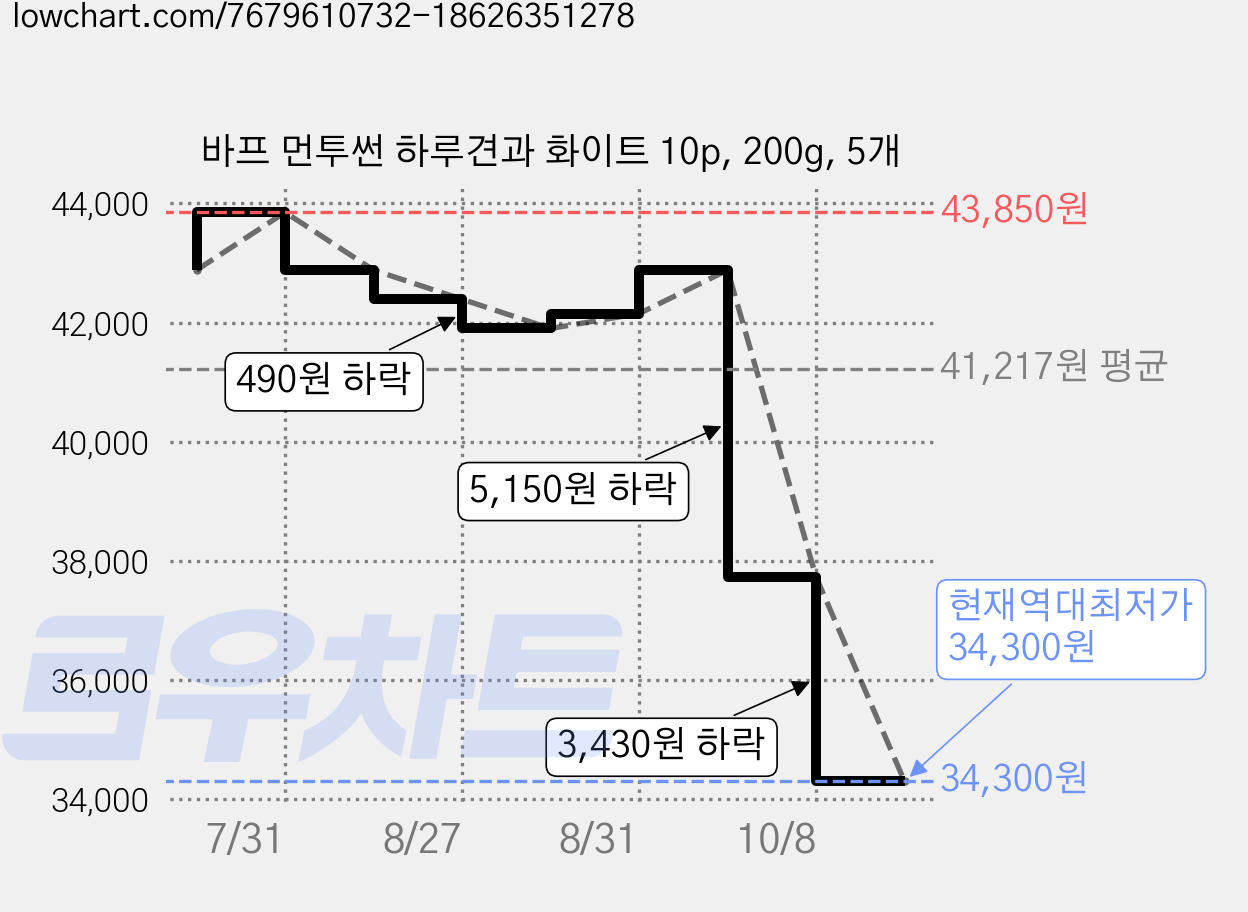 바프 먼투썬 하루견과 화이트 10p, 200g, 5개 가격 변동 차트, 현재가 34,300원, 역대최저가