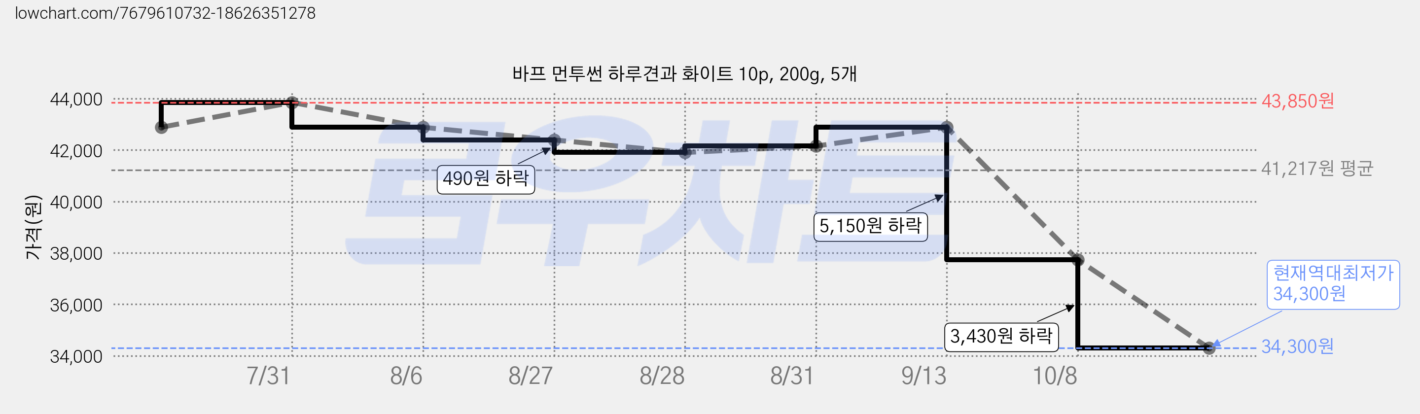 바프 먼투썬 하루견과 화이트 10p, 200g, 5개 가격 변동 차트, 현재가 34,300원, 역대최저가