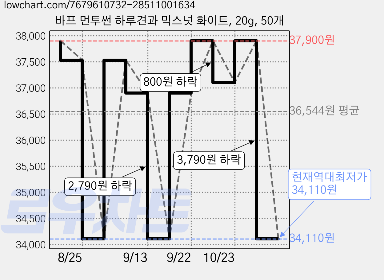 바프 먼투썬 하루견과 믹스넛 화이트, 20g, 50개 가격 변동 차트, 현재가 34,110원, 역대최저가