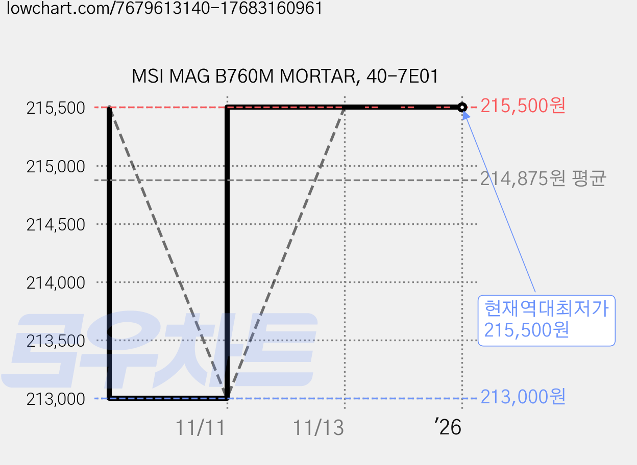MSI MAG B760M MORTAR, 40-7E01 가격 변동 차트, 현재가 215,500원, 역대최저가