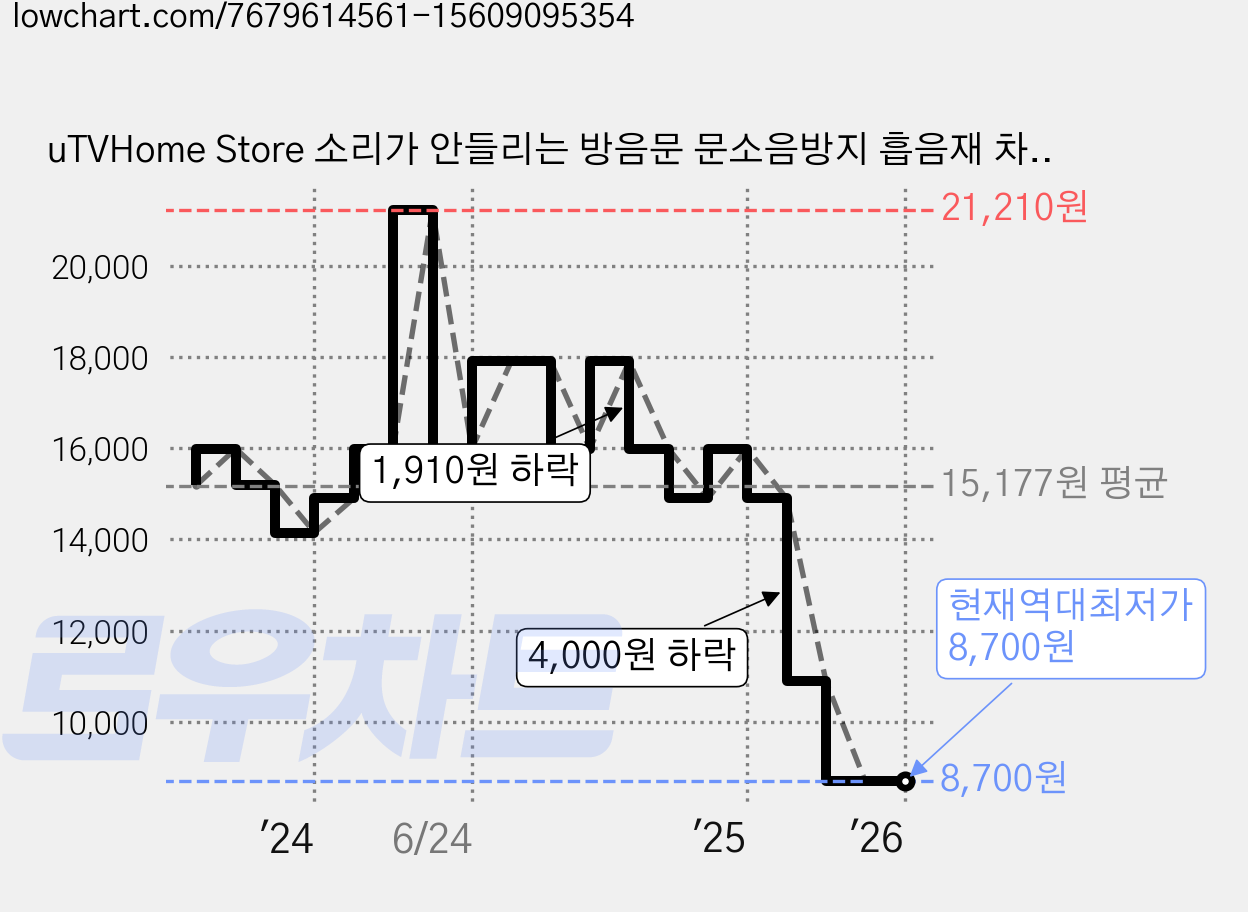 uTVHome Store 소리가 안들리는 방음문 문소음방지 흡음재 차음시트 방음인테리어 흡음판 방음판, White-9-Grid, 6개 가격 변동 차트, 현재가 8,700원, 역대최저가