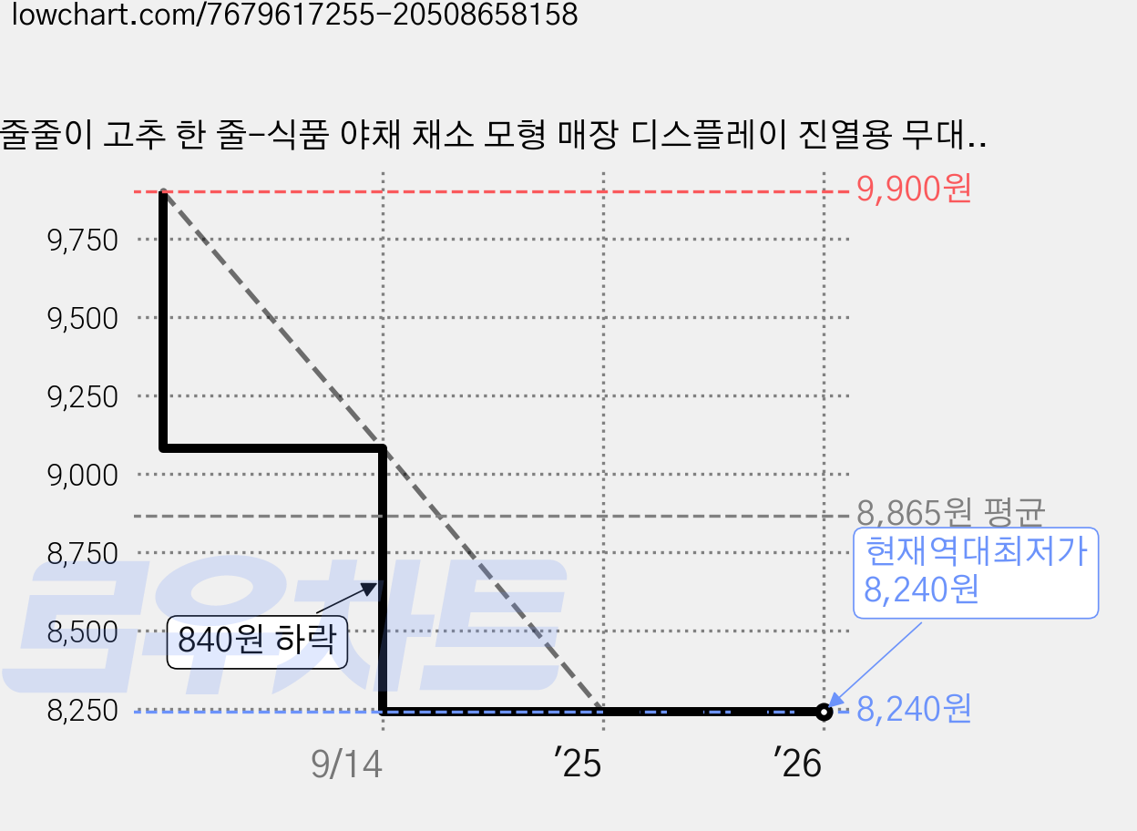 줄줄이 고추 한 줄-식품 야채 채소 모형 매장 디스플레이 진열용 무대 미술 장식 전통장식, 홍고추(대) 가격 변동 차트, 현재가 8,240원, 역대최저가