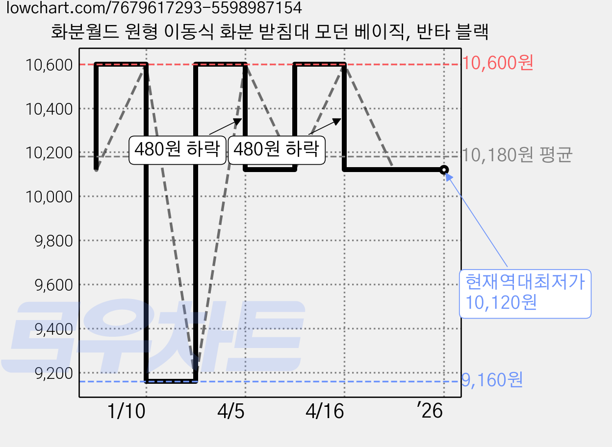 화분월드 원형 이동식 화분 받침대 모던 베이직, 반타 블랙 가격 변동 차트, 현재가 10,120원, 역대최저가