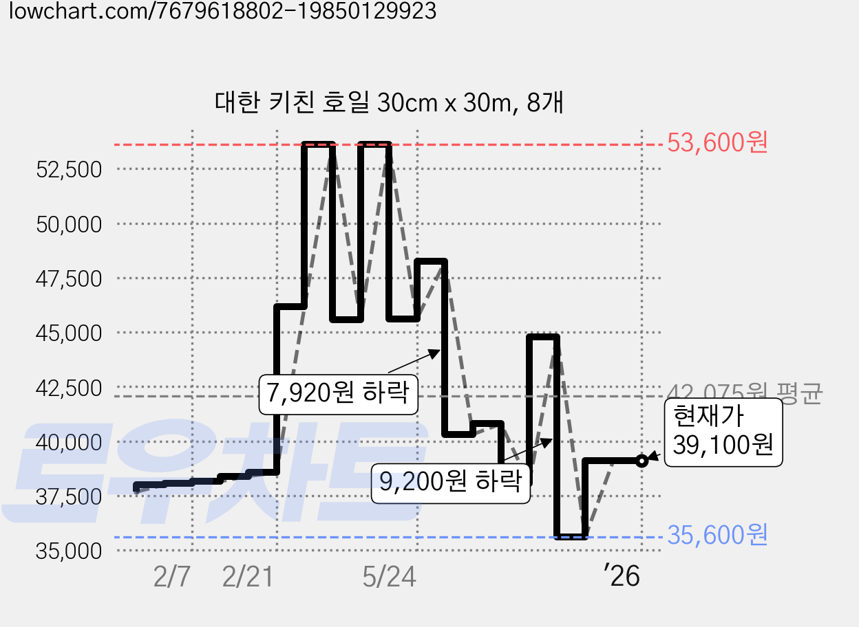 대한 키친 호일 30cm x 30m, 8개 가격 변동 차트, 현재가 39,100원, 역대최저가