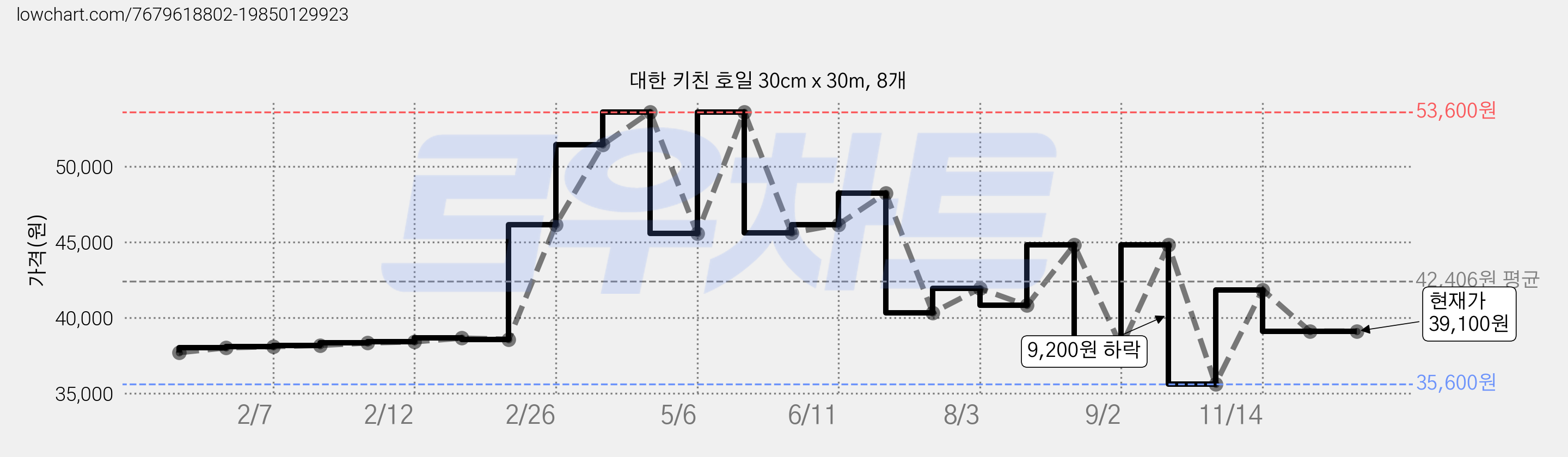 대한 키친 호일 30cm x 30m, 8개 가격 변동 차트, 현재가 39,100원, 역대최저가