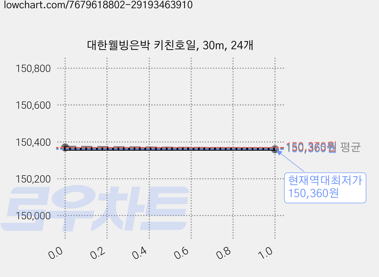 대한웰빙은박 키친호일, 30m, 24개 가격 변동 차트, 현재가 150,360원, 역대최저가