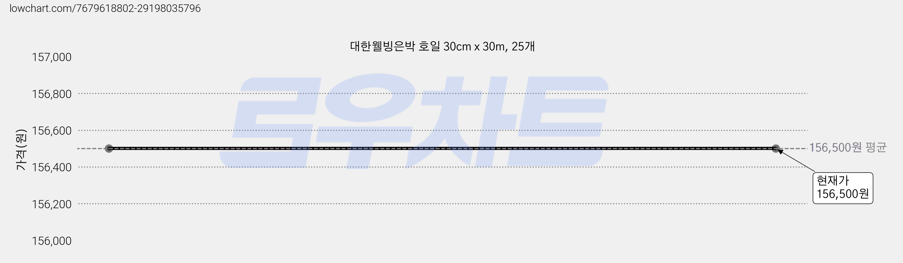 대한웰빙은박 호일 30cm x 30m, 25개 가격 변동 차트, 현재가 156,500원