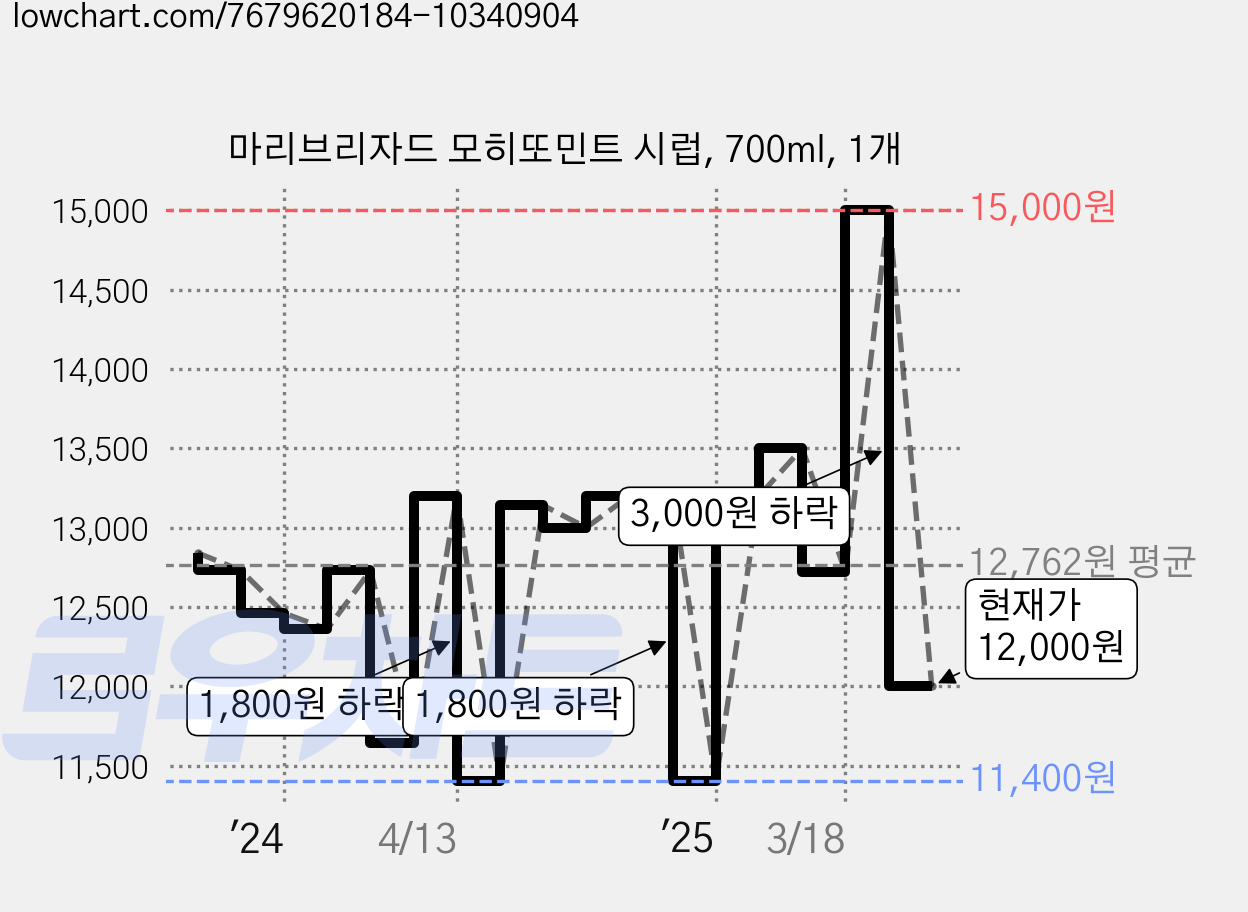 마리브리자드 모히또민트 시럽, 700ml, 1개 가격 변동 차트, 현재가 12,000원, 관측 최저가 11,400원