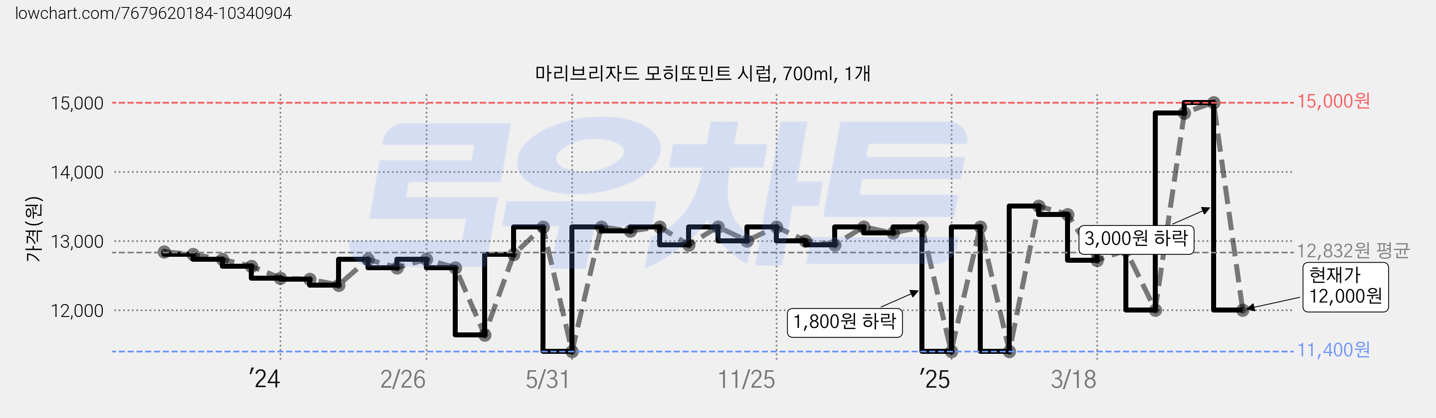 마리브리자드 모히또민트 시럽, 700ml, 1개 가격 변동 차트, 현재가 12,000원, 관측 최저가 11,400원