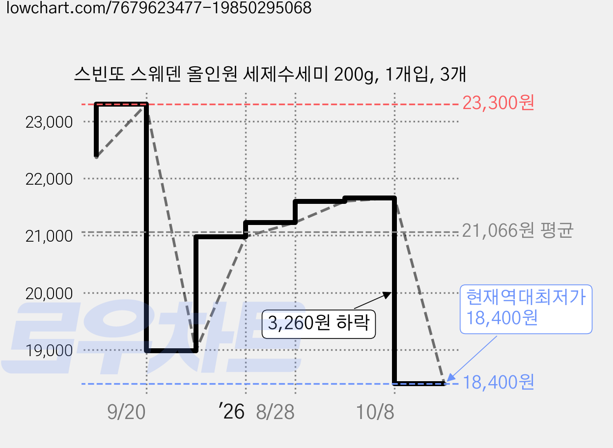 스빈또 스웨덴 올인원 세제수세미 200g, 1개입, 3개 가격 변동 차트, 현재가 18,400원, 역대최저가
