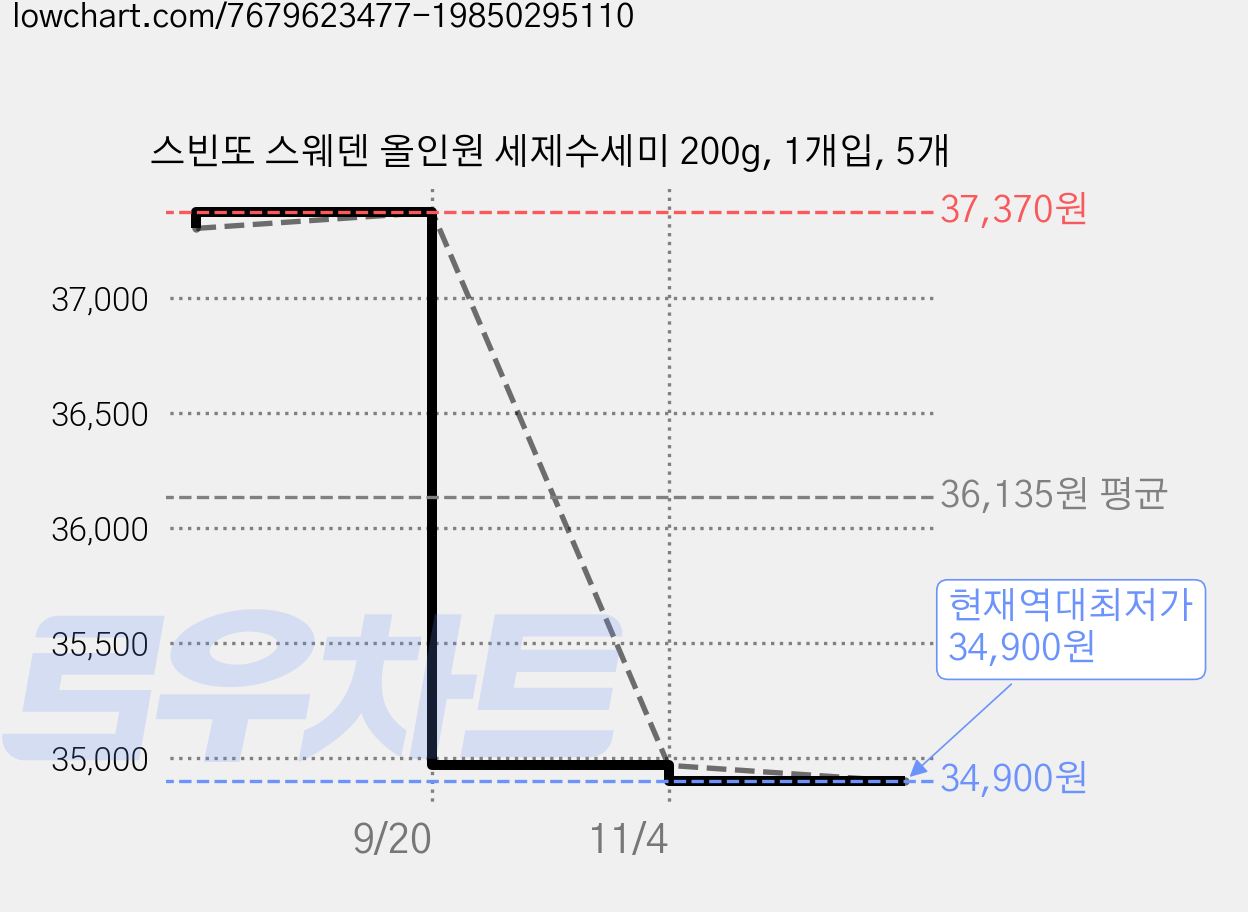 스빈또 스웨덴 올인원 세제수세미 200g, 1개입, 5개 가격 변동 차트, 현재가 34,900원, 역대최저가