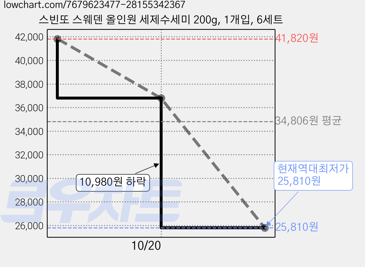 스빈또 스웨덴 올인원 세제수세미 200g, 1개입, 6세트 가격 변동 차트, 현재가 25,810원, 역대최저가