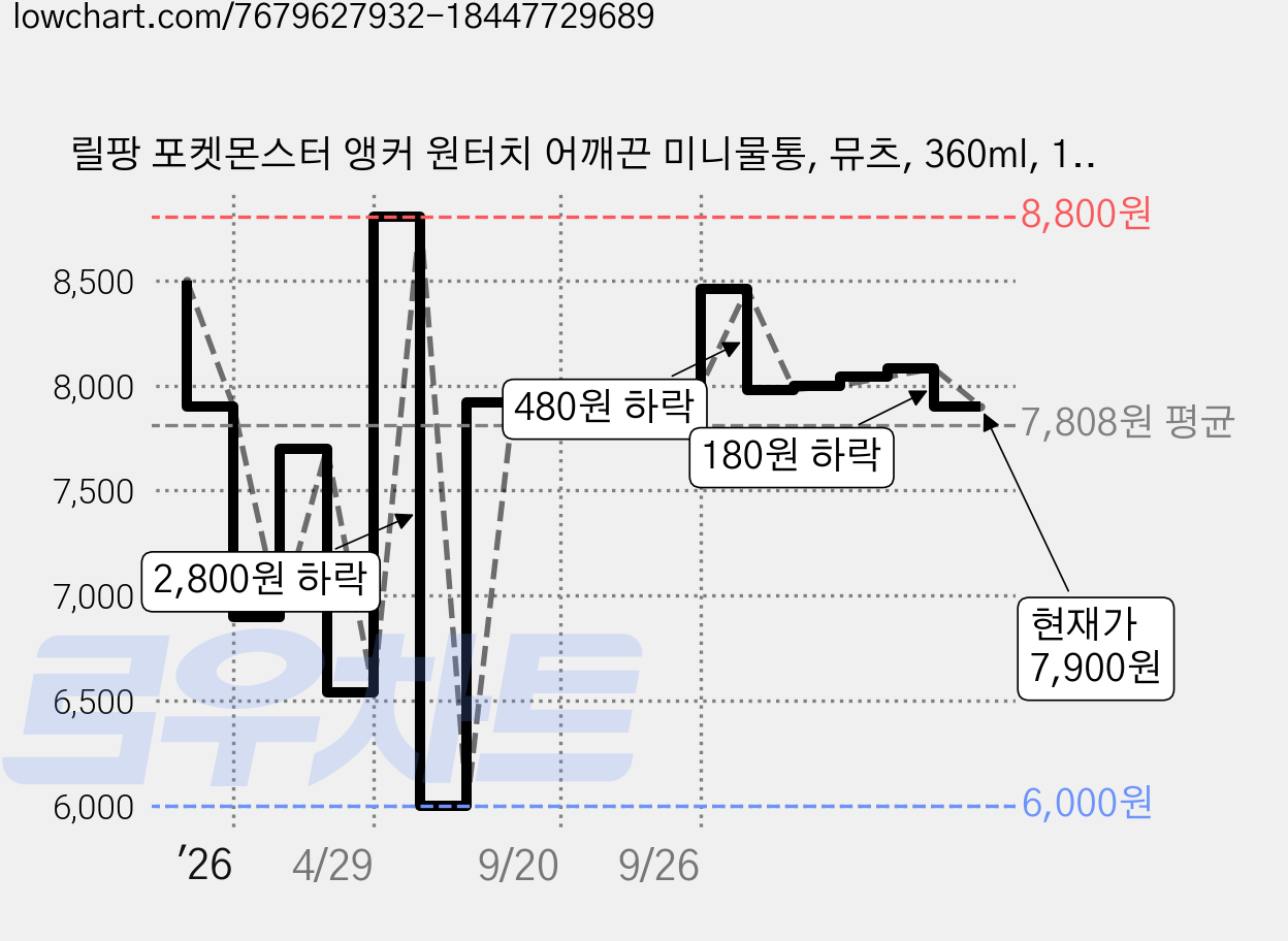 릴팡 포켓몬스터 앵커 원터치 어깨끈 미니물통, 뮤츠, 360ml, 1개 가격 변동 차트, 현재가 7,900원, 관측 최저가 6,000원