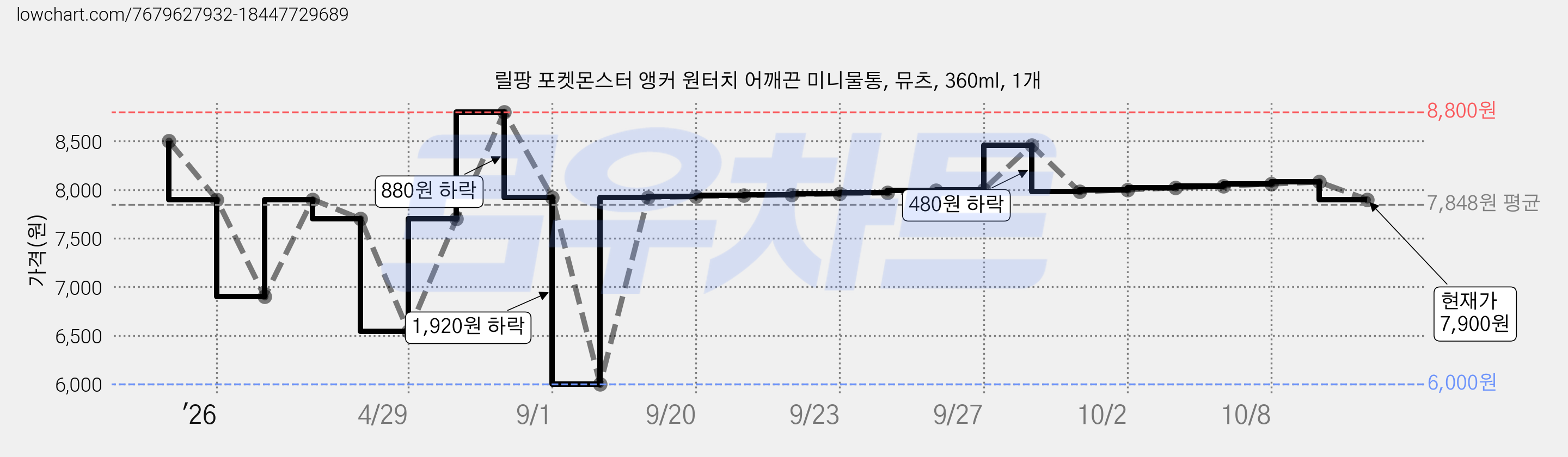 릴팡 포켓몬스터 앵커 원터치 어깨끈 미니물통, 뮤츠, 360ml, 1개 가격 변동 차트, 현재가 7,900원, 관측 최저가 6,000원