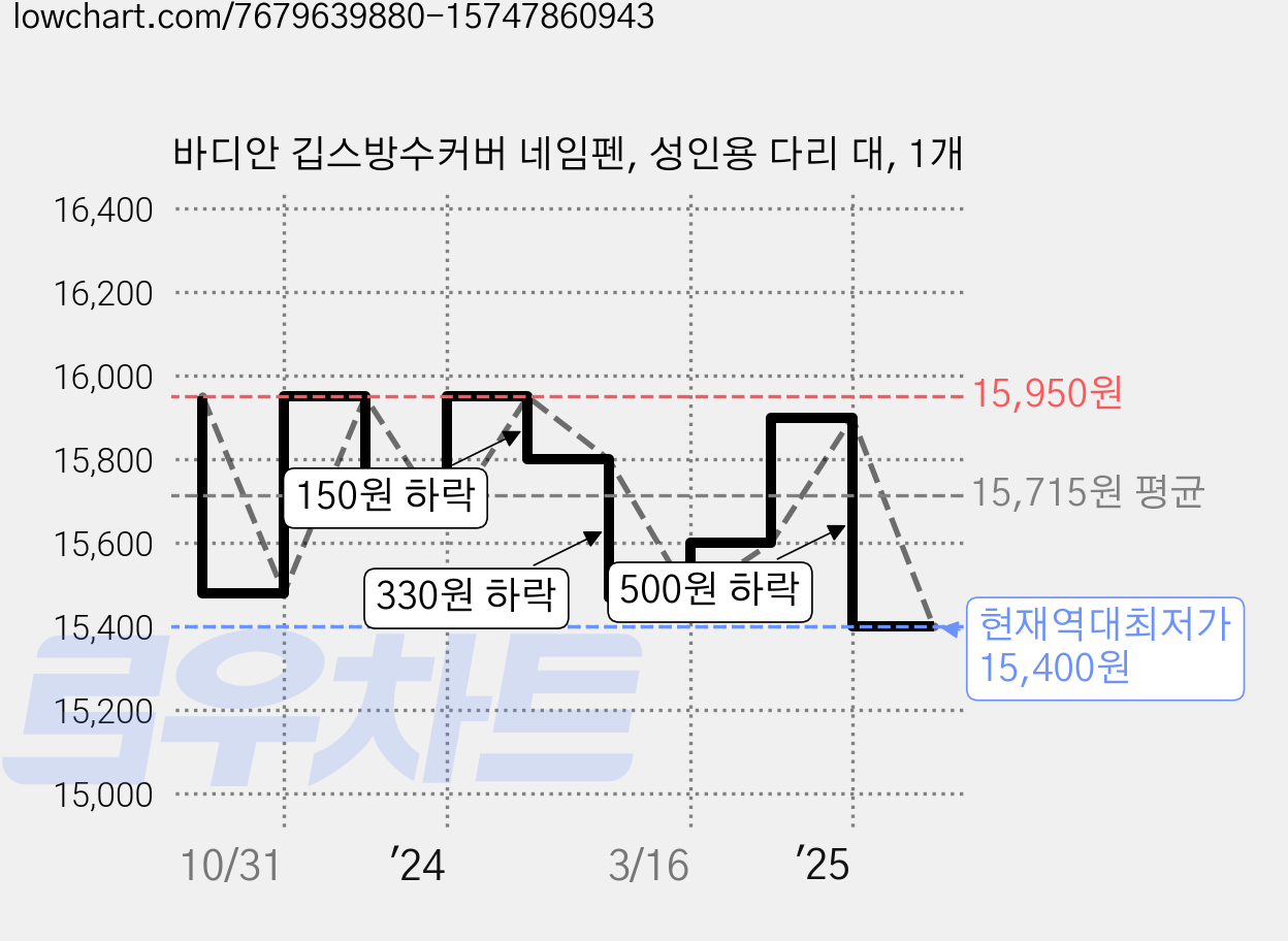 바디안 깁스방수커버 네임펜, 성인용 다리 대, 1개 가격 변동 차트, 현재가 15,400원, 역대최저가