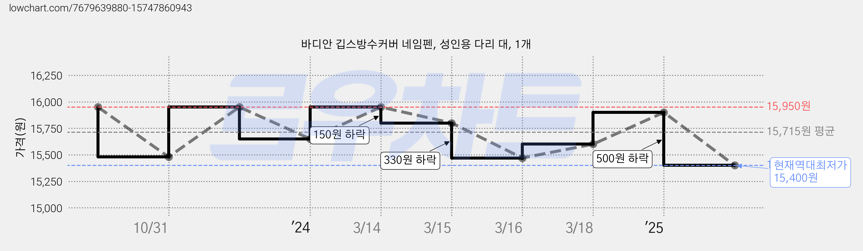 바디안 깁스방수커버 네임펜, 성인용 다리 대, 1개 가격 변동 차트, 현재가 15,400원, 역대최저가