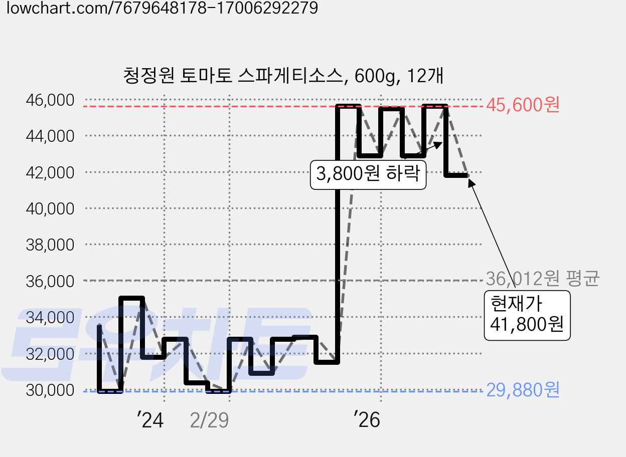 청정원 토마토 스파게티소스, 600g, 12개 가격 변동 차트, 현재가 41,800원, 관측 최저가 29,880원