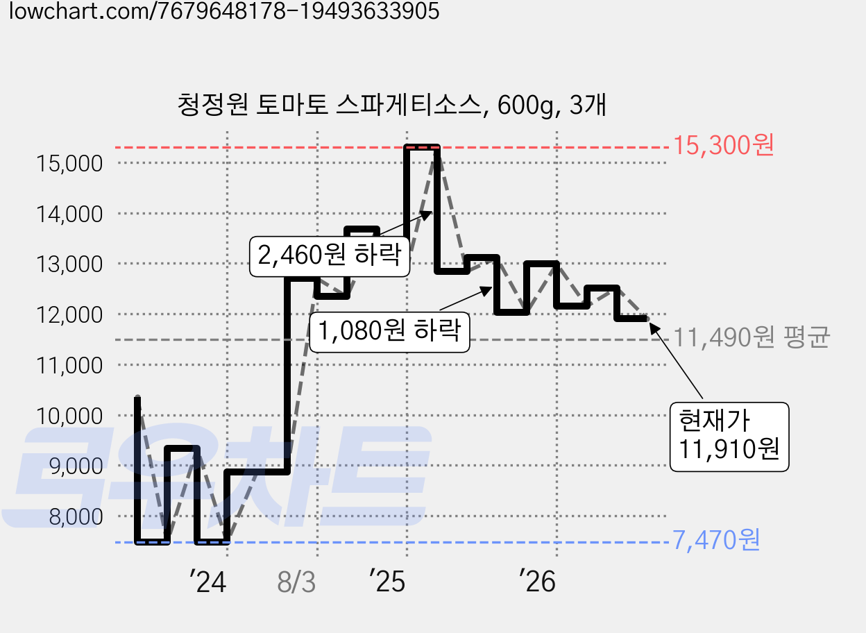 청정원 토마토 스파게티소스, 600g, 3개 가격 변동 차트, 현재가 11,910원, 관측 최저가 7,470원