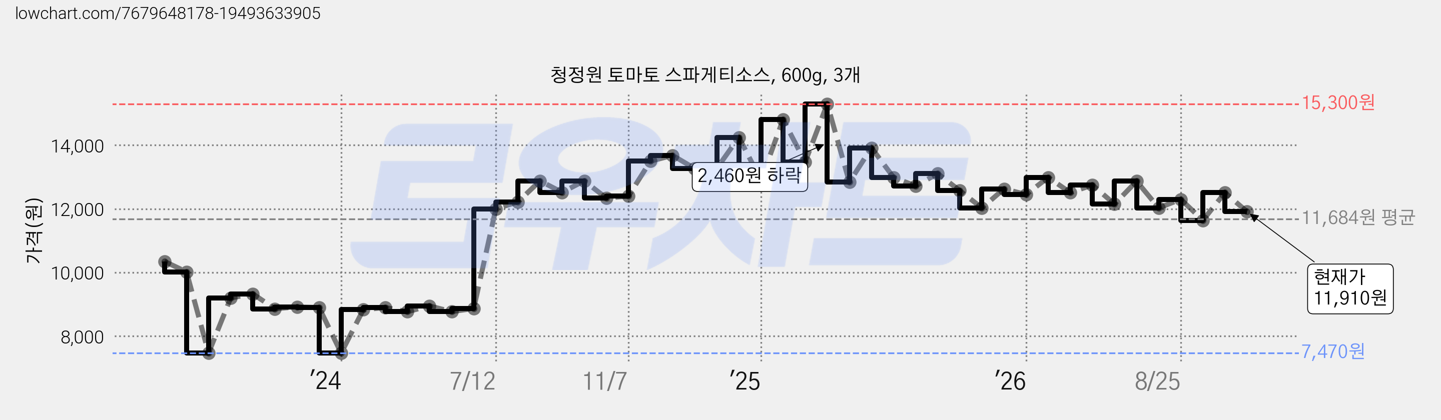 청정원 토마토 스파게티소스, 600g, 3개 가격 변동 차트, 현재가 11,910원, 관측 최저가 7,470원