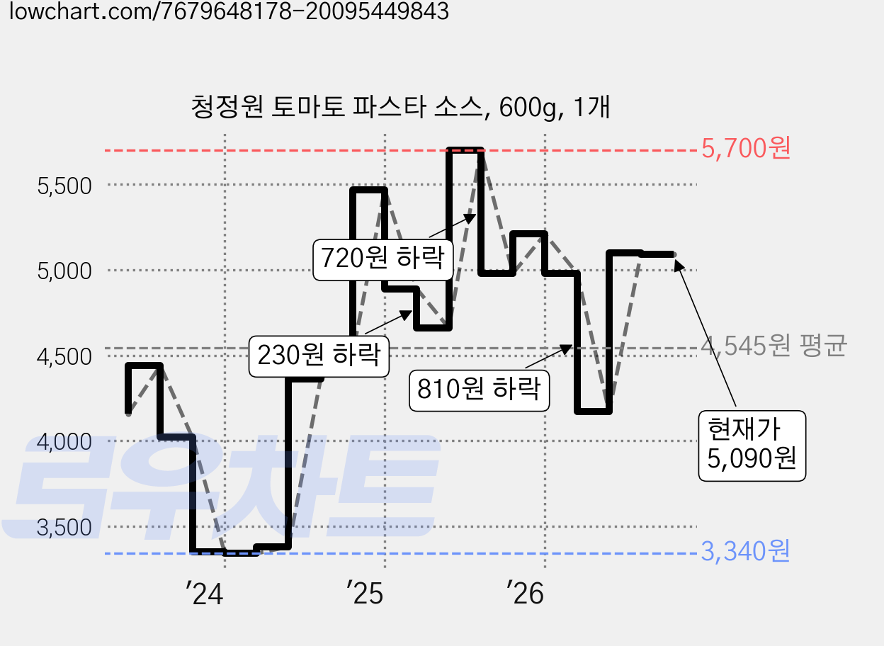 청정원 토마토 파스타 소스, 600g, 1개 가격 변동 차트, 현재가 5,090원, 관측 최저가 3,330원