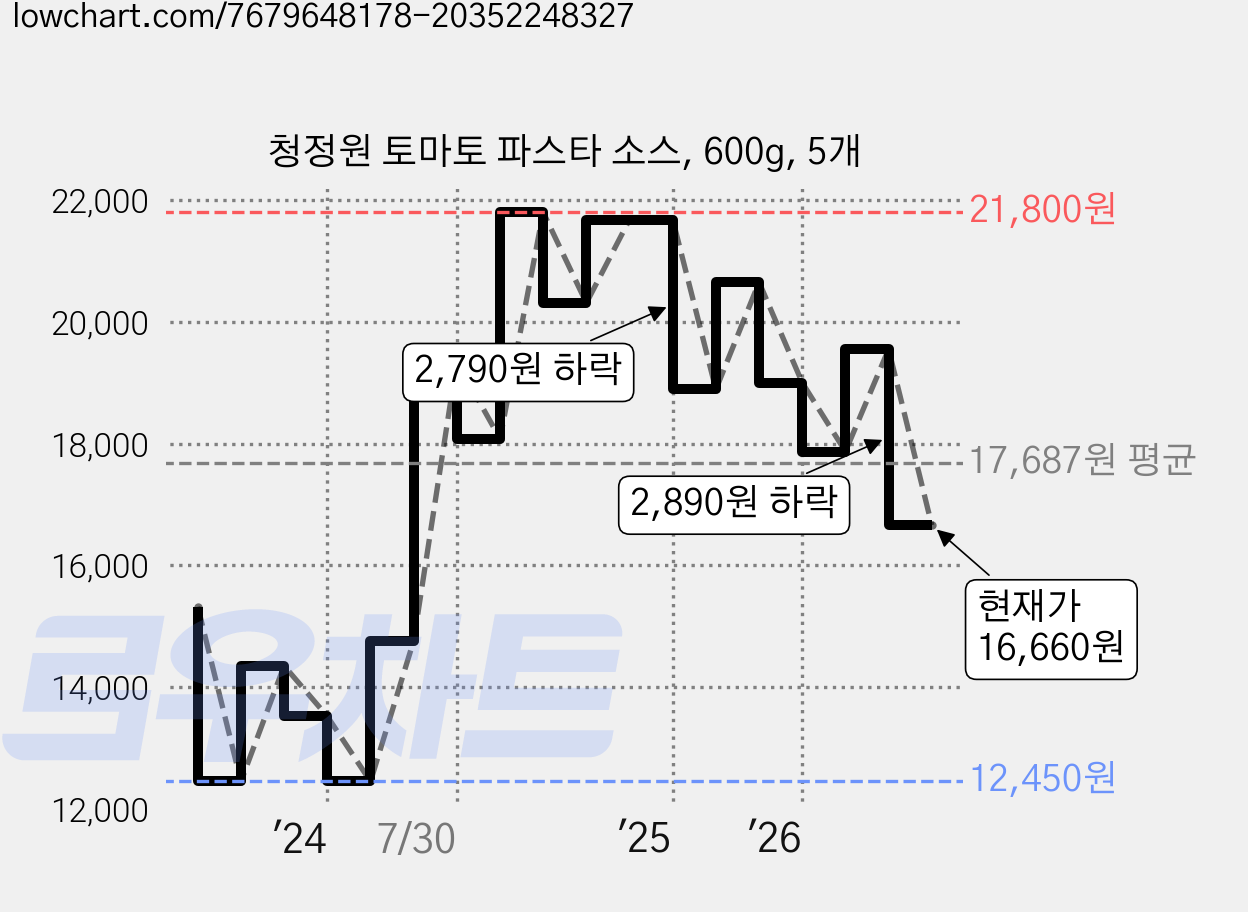 청정원 토마토 파스타 소스, 600g, 5개 가격 변동 차트, 현재가 16,660원, 관측 최저가 12,450원