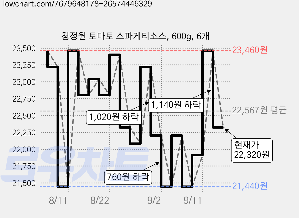 청정원 토마토 스파게티소스, 600g, 6개 가격 변동 차트, 현재가 22,320원, 관측 최저가 21,440원