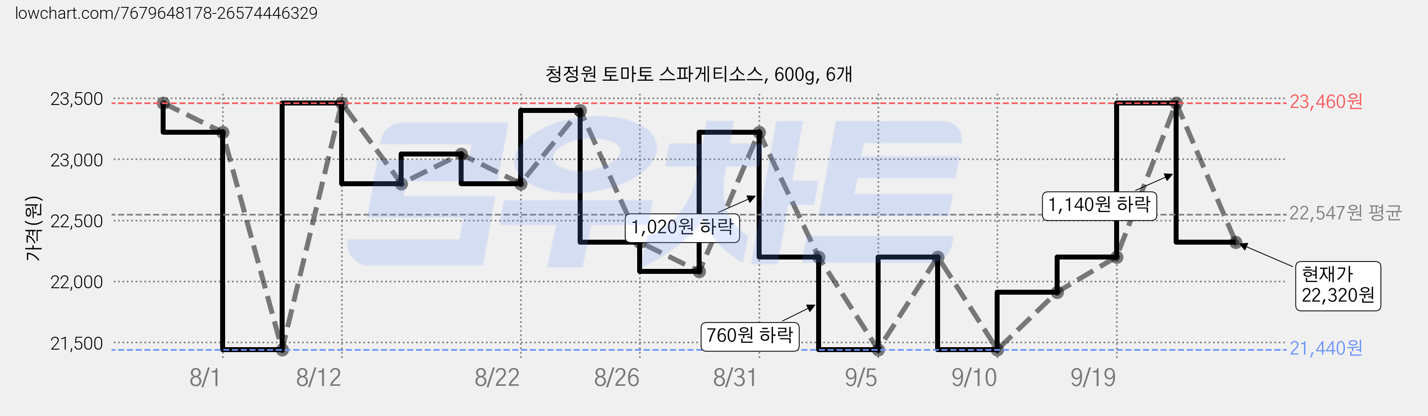 청정원 토마토 스파게티소스, 600g, 6개 가격 변동 차트, 현재가 22,320원, 관측 최저가 21,440원