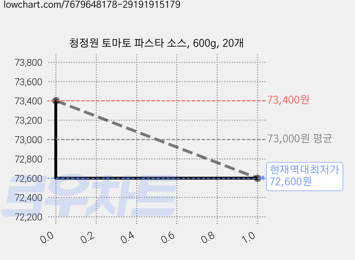 청정원 토마토 파스타 소스, 600g, 20개 가격 변동 차트, 현재가 72,600원, 역대최저가