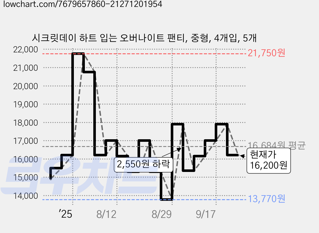시크릿데이 하트 입는 오버나이트 팬티, 중형, 4개입, 5개 가격 변동 차트, 현재가 16,200원, 관측 최저가 13,770원