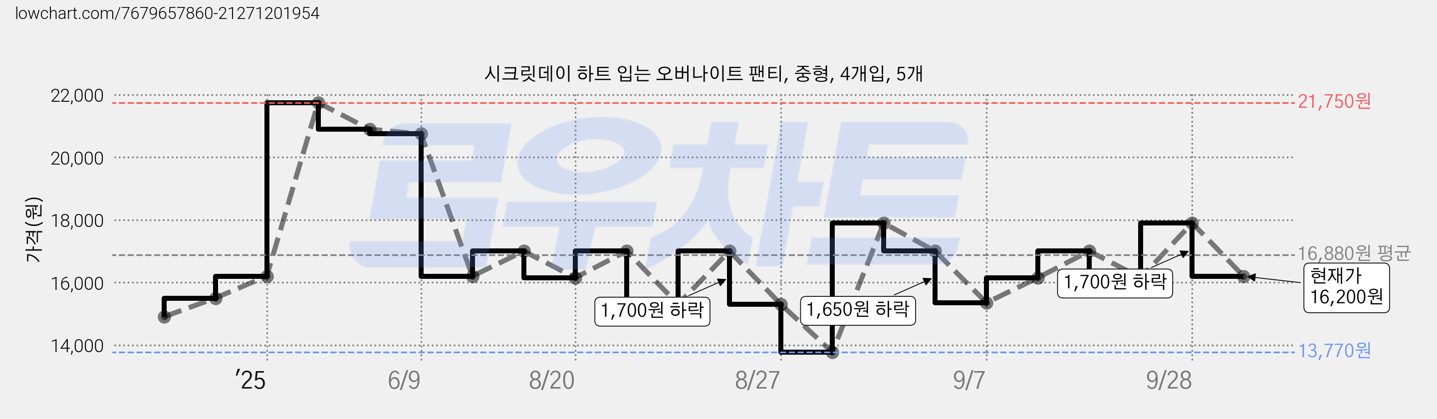 시크릿데이 하트 입는 오버나이트 팬티, 중형, 4개입, 5개 가격 변동 차트, 현재가 16,200원, 관측 최저가 13,770원