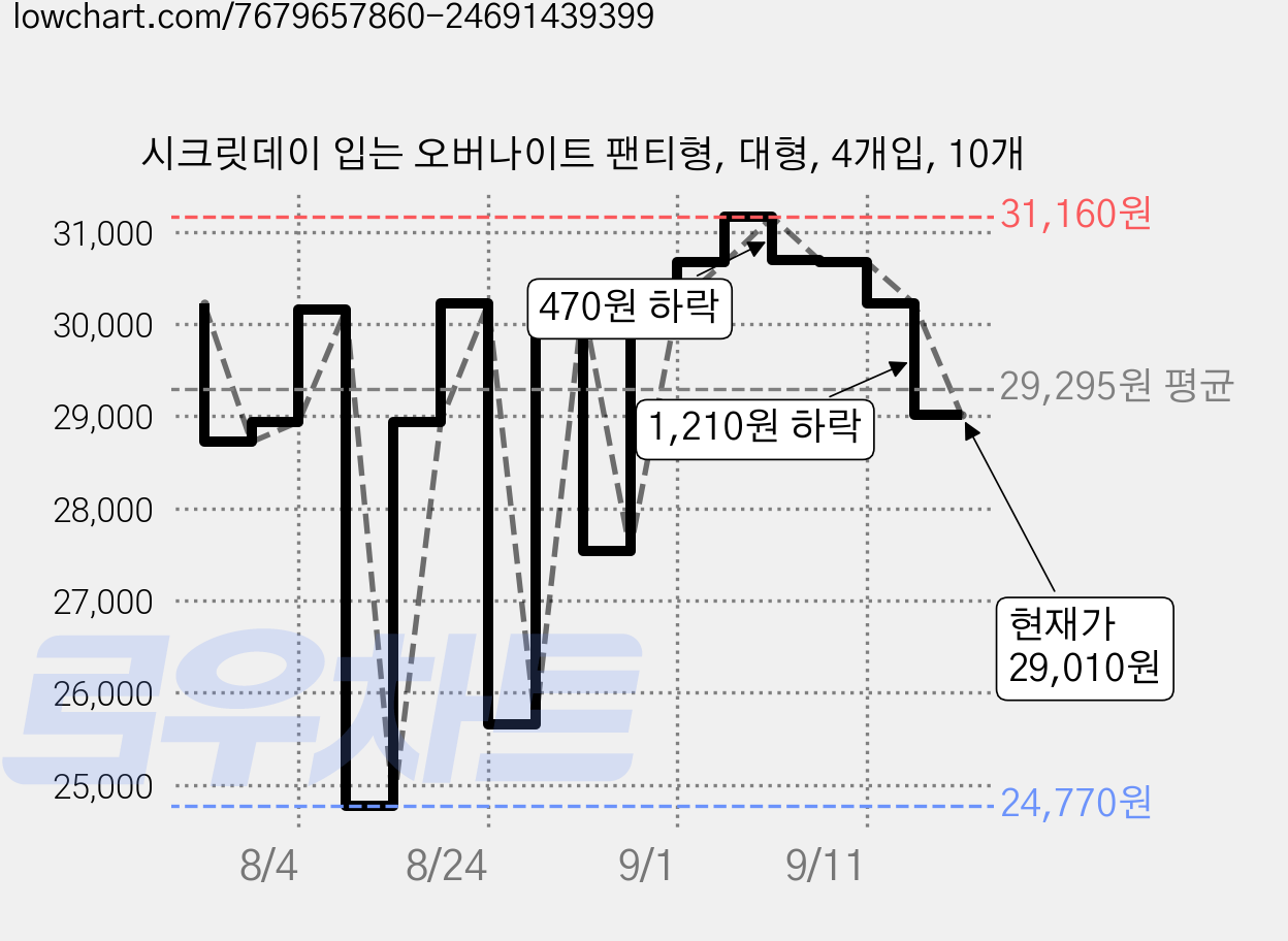 시크릿데이 입는 오버나이트 팬티형, 대형, 4개입, 10개 가격 변동 차트, 현재가 29,010원, 관측 최저가 24,770원