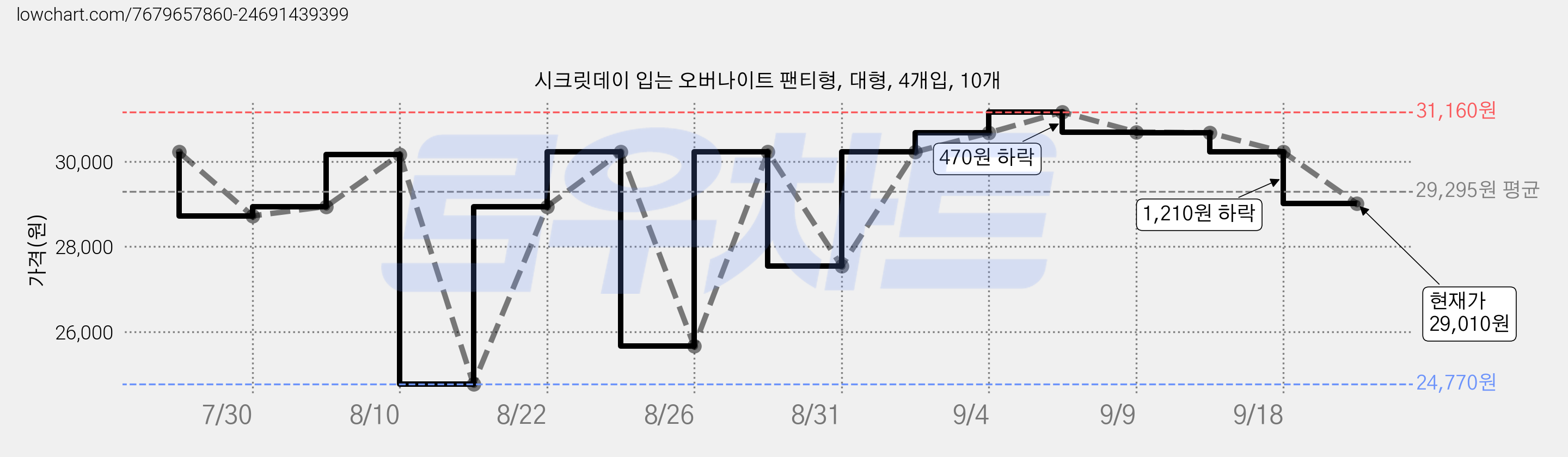 시크릿데이 입는 오버나이트 팬티형, 대형, 4개입, 10개 가격 변동 차트, 현재가 29,010원, 관측 최저가 24,770원