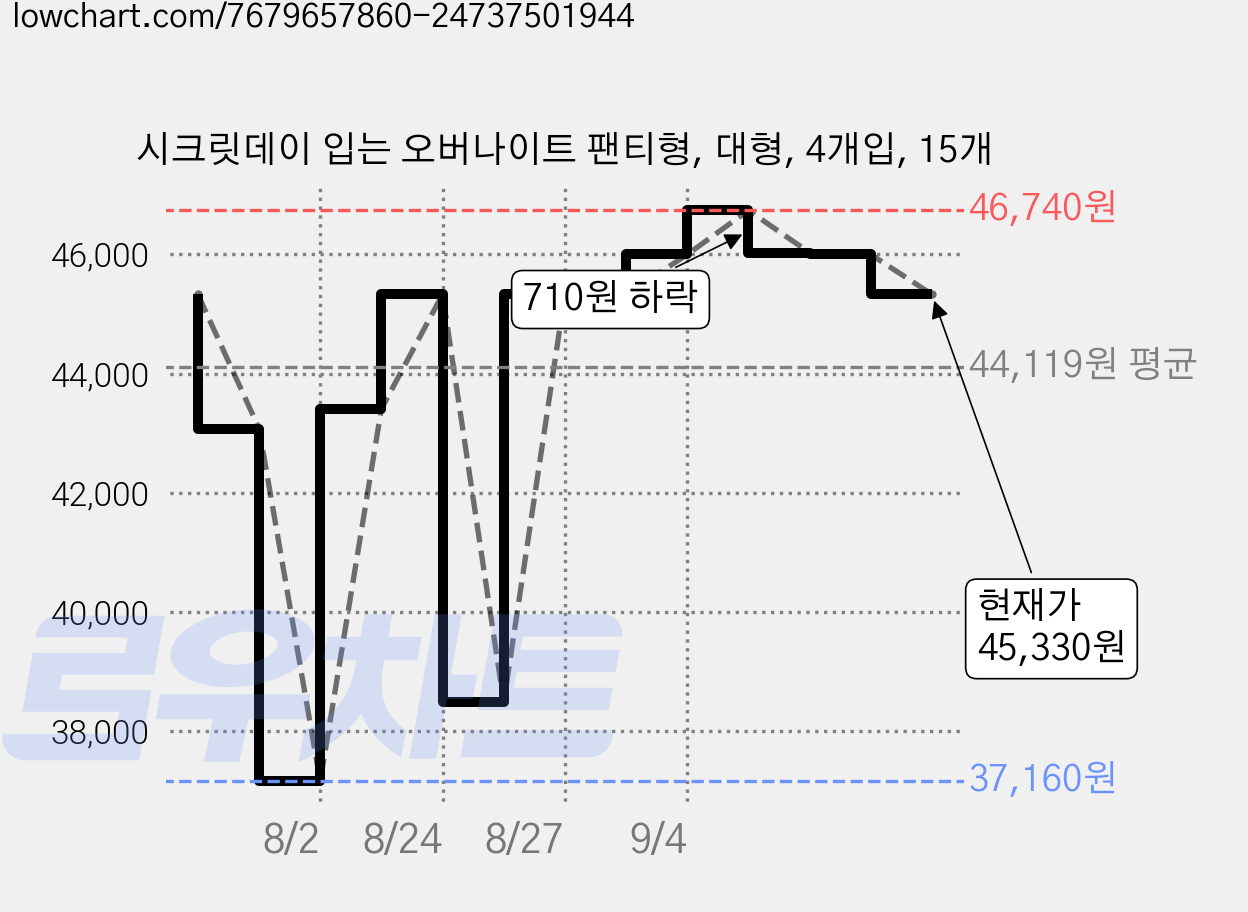 시크릿데이 입는 오버나이트 팬티형, 대형, 4개입, 15개 가격 변동 차트, 현재가 45,330원, 관측 최저가 37,160원