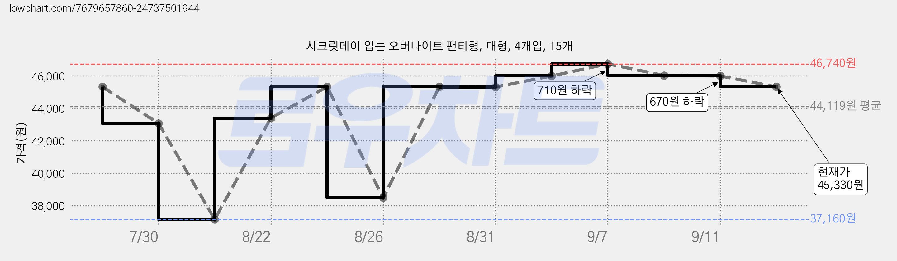 시크릿데이 입는 오버나이트 팬티형, 대형, 4개입, 15개 가격 변동 차트, 현재가 45,330원, 관측 최저가 37,160원