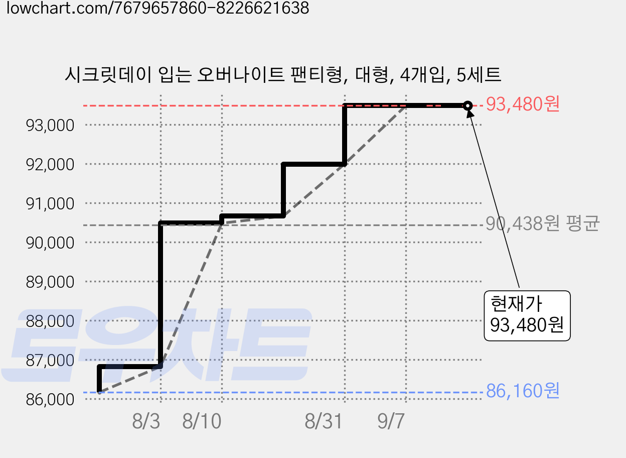시크릿데이 입는 오버나이트 팬티형, 대형, 4개입, 5세트 가격 변동 차트, 현재가 93,480원, 관측 최저가 86,160원