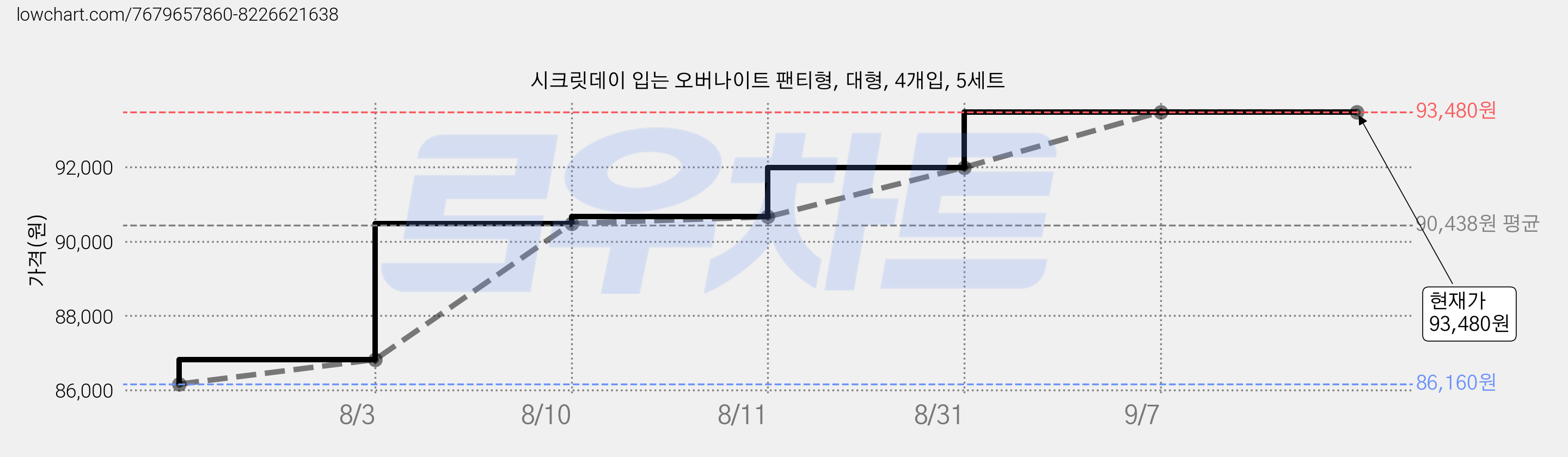 시크릿데이 입는 오버나이트 팬티형, 대형, 4개입, 5세트 가격 변동 차트, 현재가 93,480원, 관측 최저가 86,160원