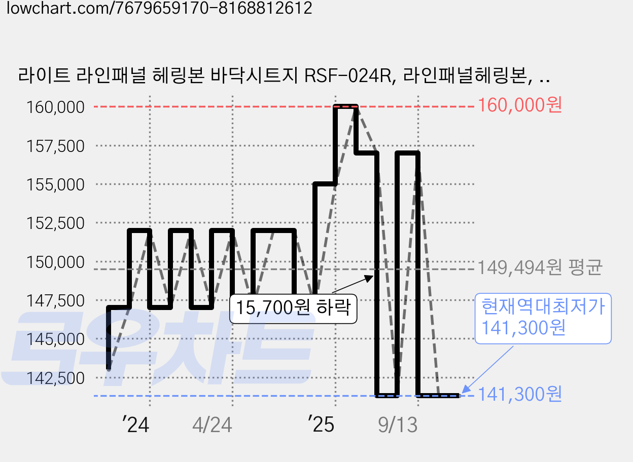 라이트 라인패널 헤링본 바닥시트지 RSF-024R, 라인패널헤링본, 폭 100cm x 길이 20m 가격 변동 차트, 현재가 141,300원, 역대최저가