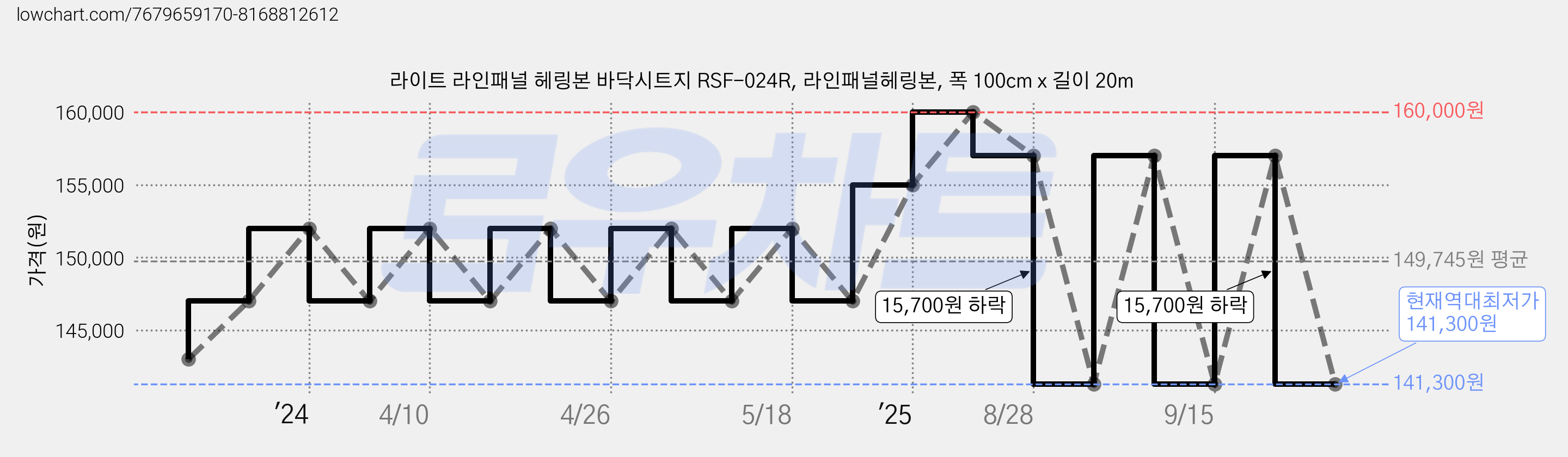 라이트 라인패널 헤링본 바닥시트지 RSF-024R, 라인패널헤링본, 폭 100cm x 길이 20m 가격 변동 차트, 현재가 141,300원, 역대최저가