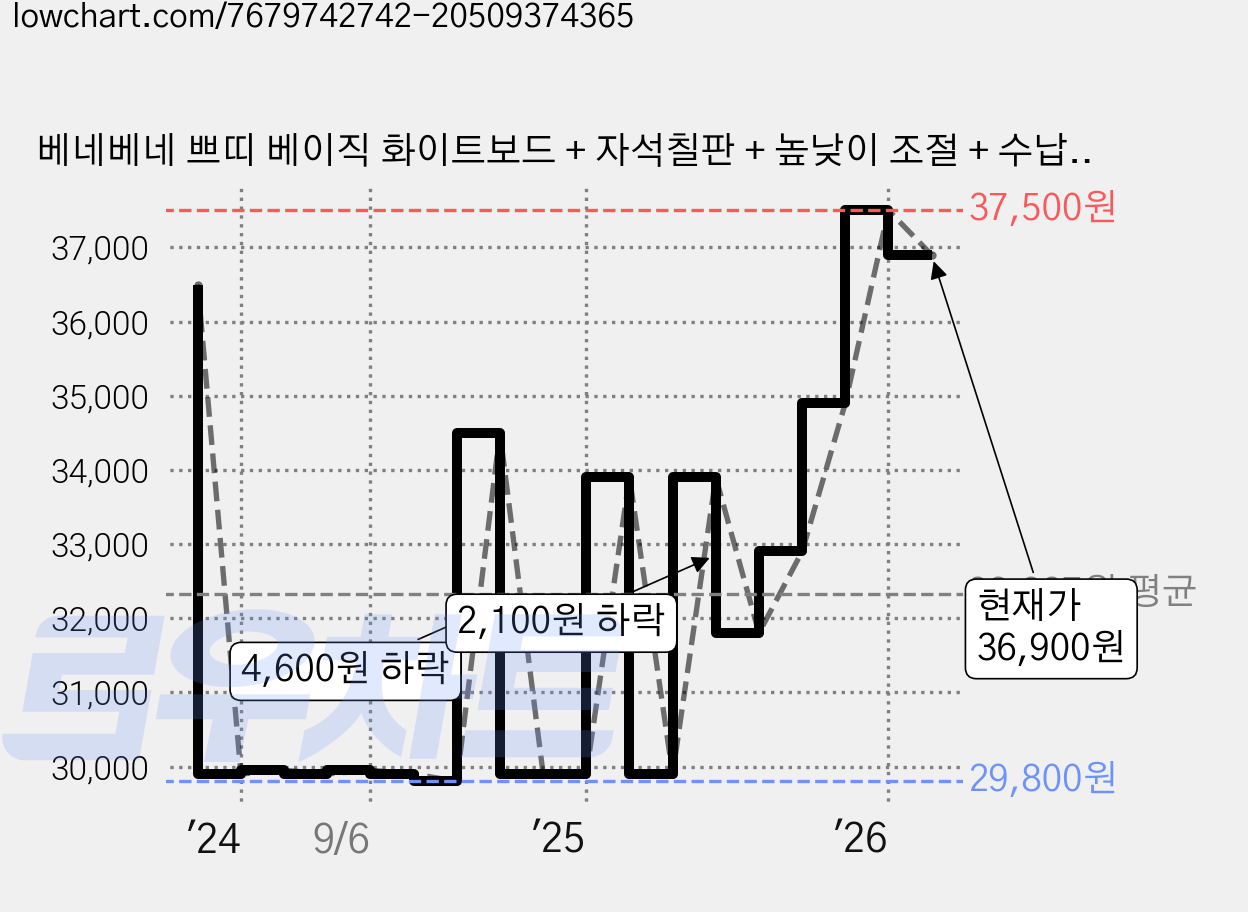 베네베네 쁘띠 베이직 화이트보드 + 자석칠판 + 높낮이 조절 + 수납바구니 + 접이식 + 이동바퀴, 화이트 그레이 보드, 1개 가격 변동 차트, 현재가 36,900원, 관측 최저가 29,800원