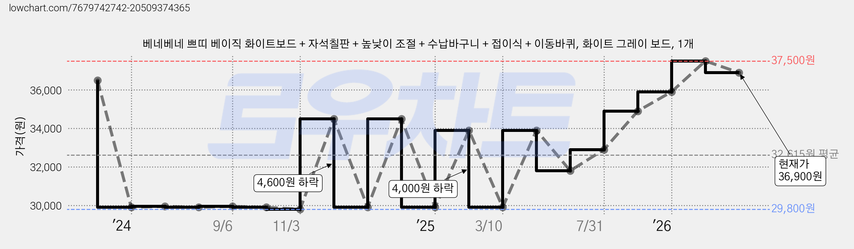 베네베네 쁘띠 베이직 화이트보드 + 자석칠판 + 높낮이 조절 + 수납바구니 + 접이식 + 이동바퀴, 화이트 그레이 보드, 1개 가격 변동 차트, 현재가 36,900원, 관측 최저가 29,800원