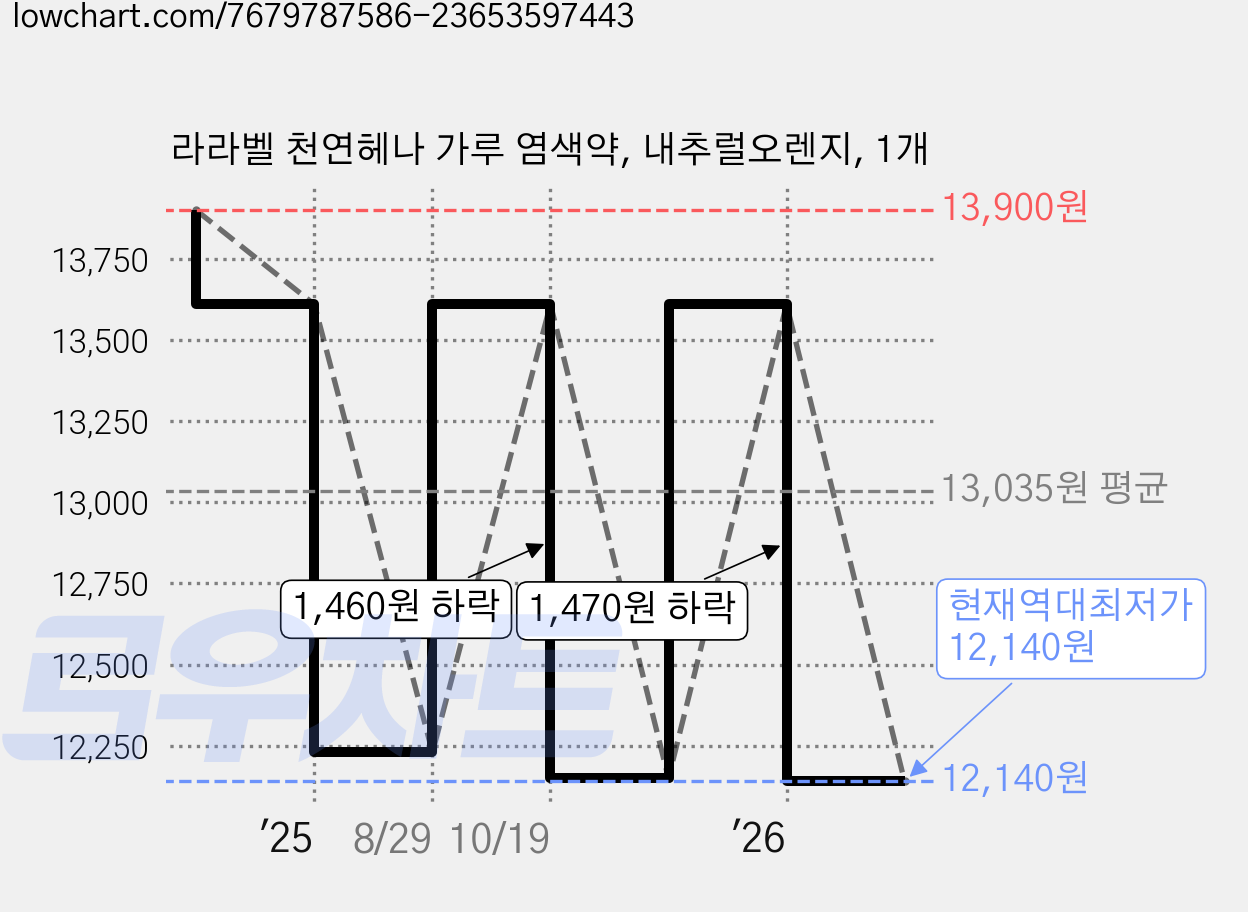 라라벨 천연헤나 가루 염색약, 내추럴오렌지, 1개 가격 변동 차트, 현재가 12,140원, 역대최저가