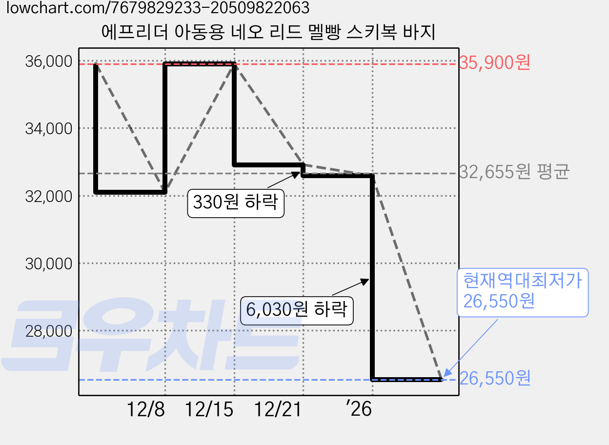 에프리더 아동용 네오 리드 멜빵 스키복 바지 가격 변동 차트, 현재가 26,550원, 역대최저가