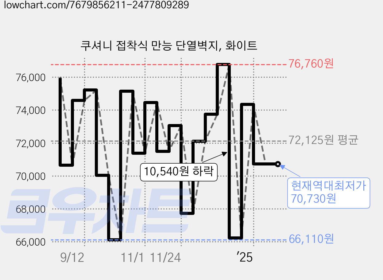 쿠셔니 접착식 만능 단열벽지, 화이트 가격 변동 차트, 현재가 70,730원, 역대최저가