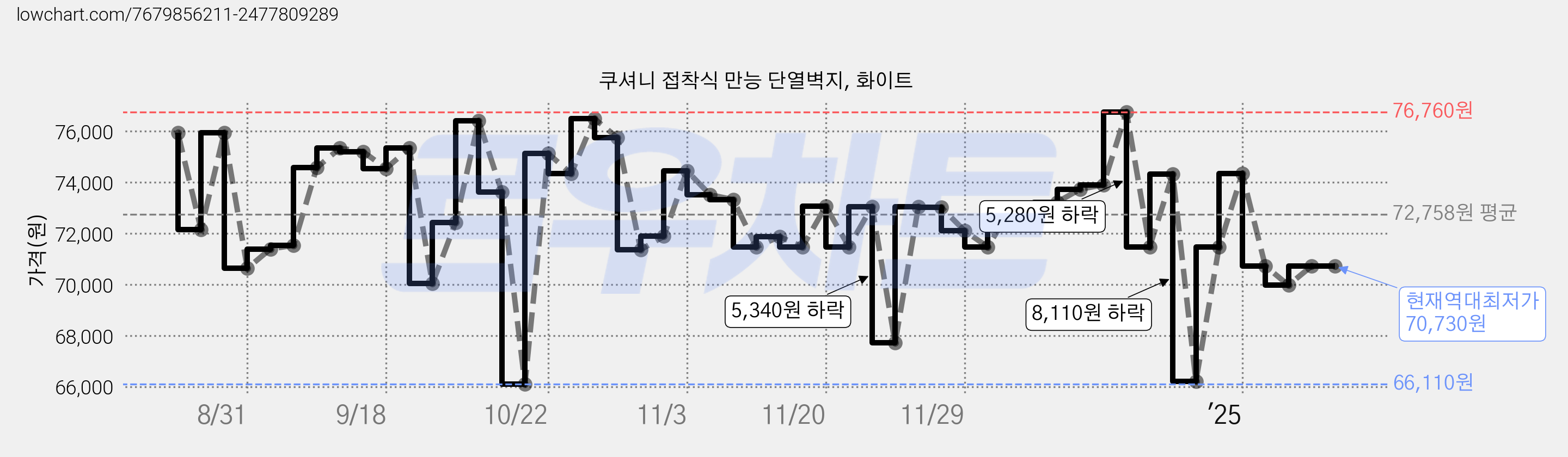 쿠셔니 접착식 만능 단열벽지, 화이트 가격 변동 차트, 현재가 70,730원, 역대최저가