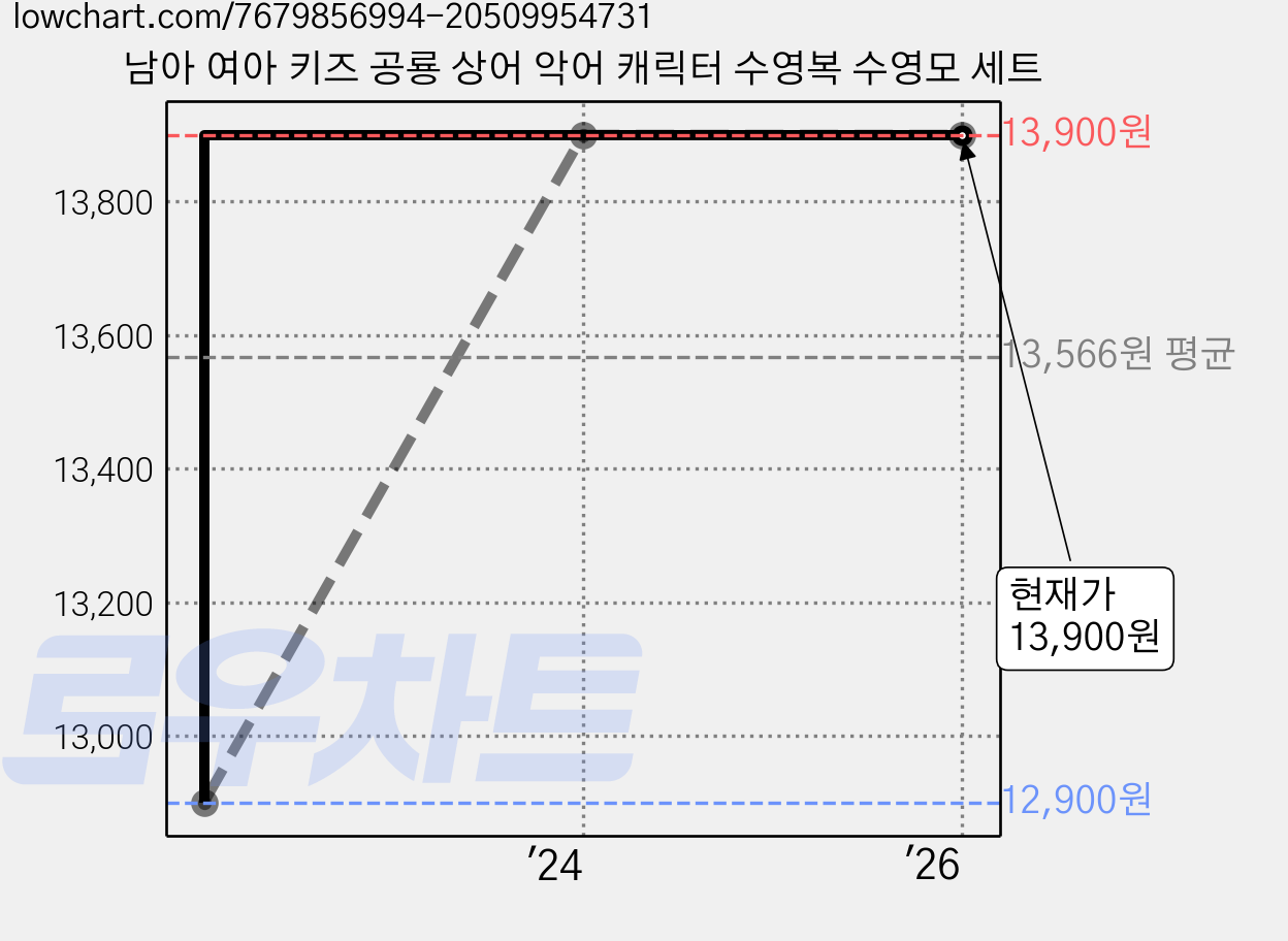 남아 여아 키즈 공룡 상어 악어 캐릭터 수영복 수영모 세트 가격 변동 차트, 현재가 13,900원, 관측 최저가 12,900원